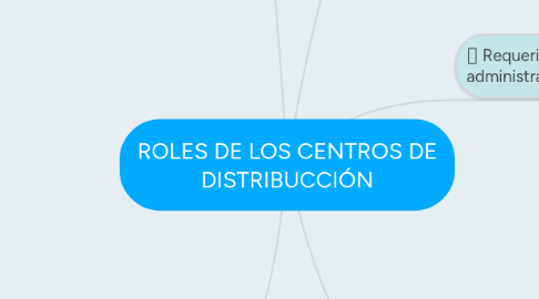 Mind Map: ROLES DE LOS CENTROS DE DISTRIBUCCIÓN