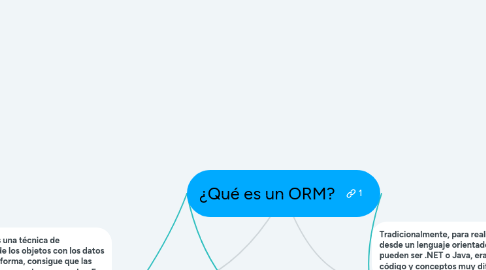 Mind Map: ¿Qué es un ORM?