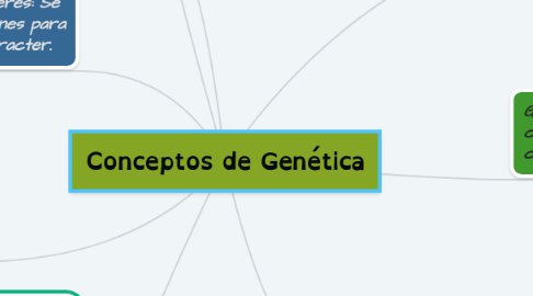 Mind Map: Conceptos de Genética