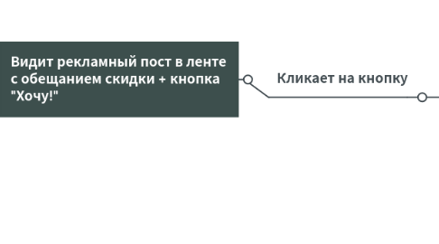 Mind Map: Путь клиента