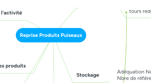 Mind Map: Reprise Produits Puiseaux