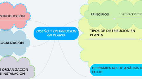 Mind Map: DISEÑO Y DISTRIBUCION EN PLANTA