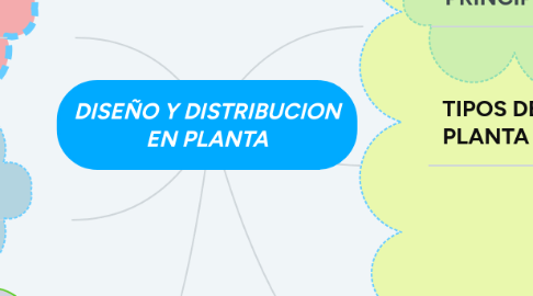 Mind Map: DISEÑO Y DISTRIBUCION EN PLANTA