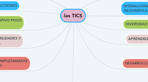 Mind Map: las TICS
