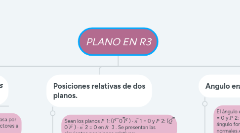 Mind Map: PLANO EN R3