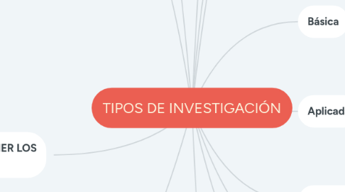 Mind Map: TIPOS DE INVESTIGACIÓN