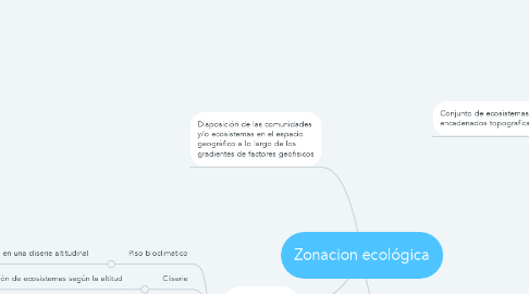 Mind Map: Zonacion ecológica