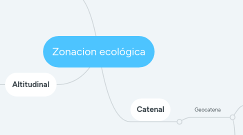 Mind Map: Zonacion ecológica