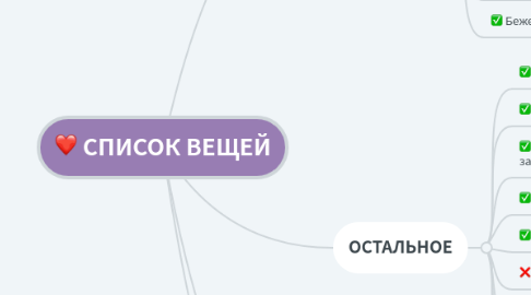 Mind Map: СПИСОК ВЕЩЕЙ