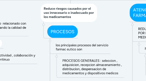 Mind Map: ATENCIÓN FARMACÉUTICA