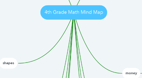 Mind Map: 4th Grade Math Mind Map