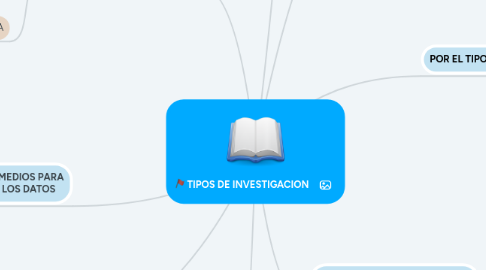 Mind Map: TIPOS DE INVESTIGACION