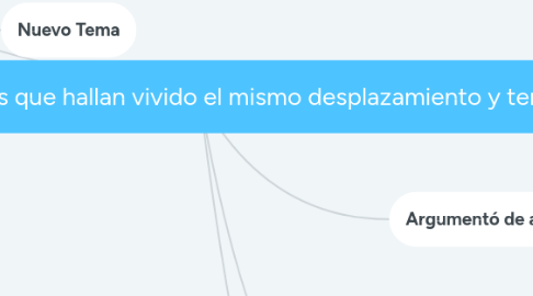 Mind Map: Tesis:con ayuda psicologica llevandolos a eventos con personas que hallan vivido el mismo desplazamiento y teniendo un procedimiento para su integración social