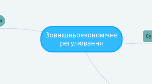 Mind Map: Зовнішньоекономічне регулювання