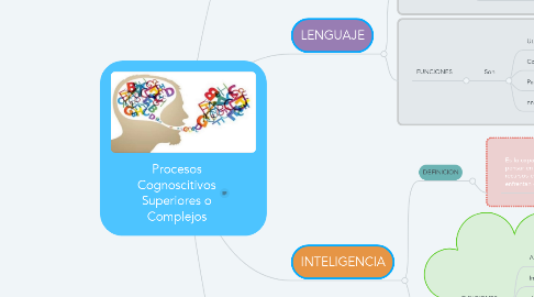 Mind Map: Procesos Cognoscitivos Superiores o Complejos