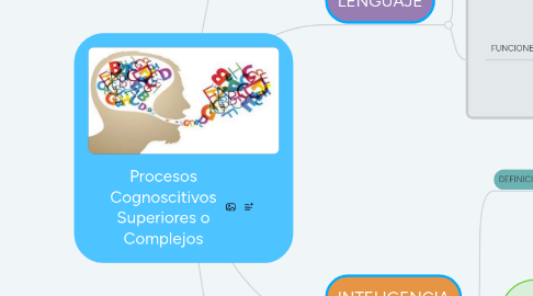 Mind Map: Procesos Cognoscitivos Superiores o Complejos