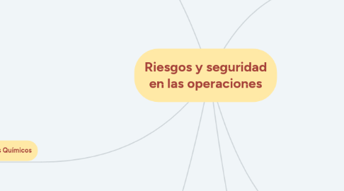 Mind Map: Riesgos y seguridad en las operaciones