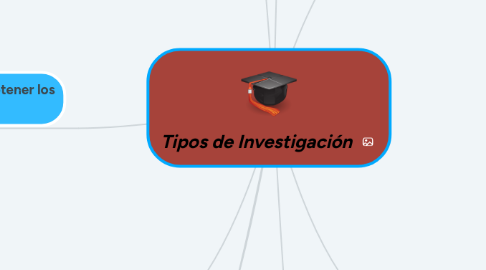 Mind Map: Tipos de Investigación