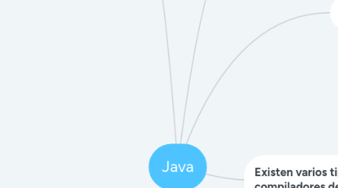 Mind Map: Java