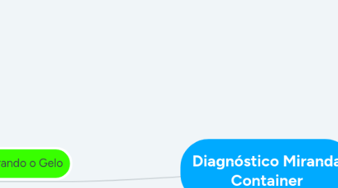 Mind Map: Diagnóstico Miranda Container