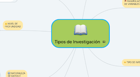 Mind Map: Tipos de Investigación