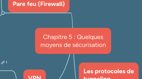 Mind Map: Chapitre 5 : Quelques moyens de sécurisation