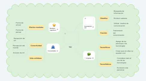 Mind Map: TIC