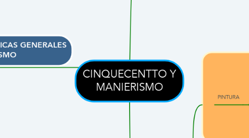 Mind Map: CINQUECENTTO Y MANIERISMO
