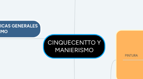 Mind Map: CINQUECENTTO Y MANIERISMO