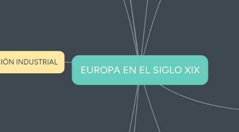 Mind Map: EUROPA EN EL SIGLO XIX