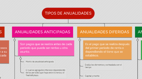 Mind Map: TIPOS DE ANUALIDADES