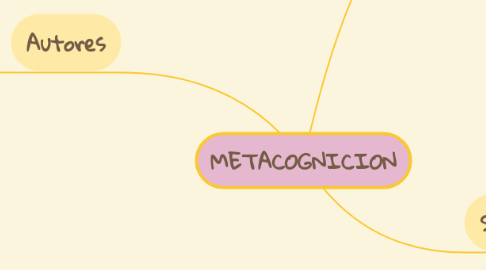 Mind Map: METACOGNICION