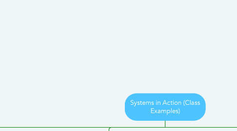 Mind Map: Systems in Action (Class Examples)