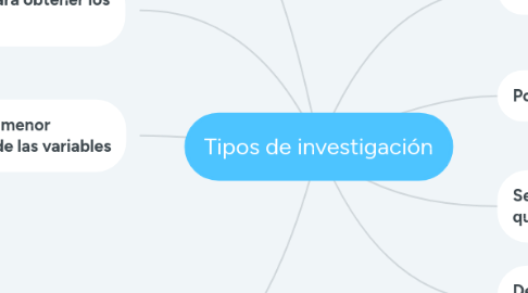 Mind Map: Tipos de investigación