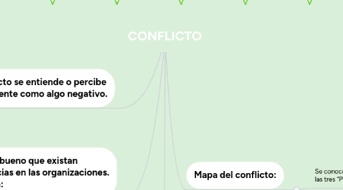Mind Map: CONFLICTO