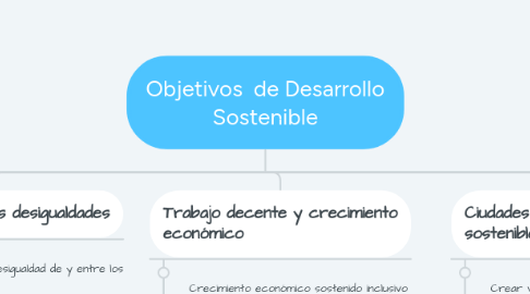 Mind Map: Objetivos de Desarrollo Sostenible