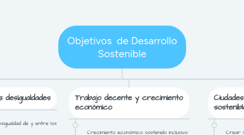 Mind Map: Objetivos  de Desarrollo Sostenible