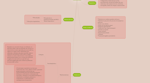 Mind Map: Enfisema Pulmonar