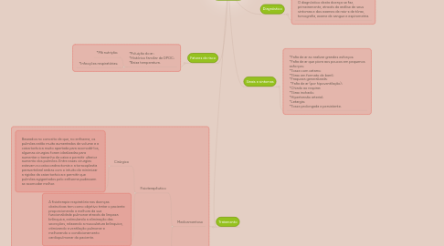 Mind Map: Enfisema  Pulmonar