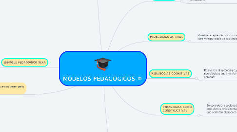 Mind Map: MODELOS PEDAGOGICOS