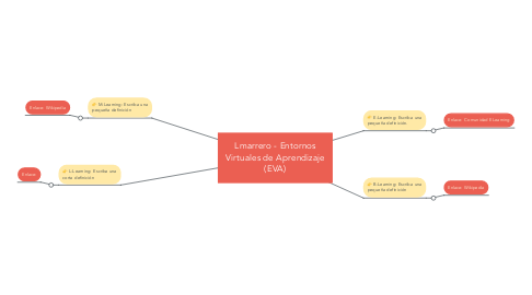 Mind Map: Lmarrero - Entornos Virtuales de Aprendizaje (EVA)
