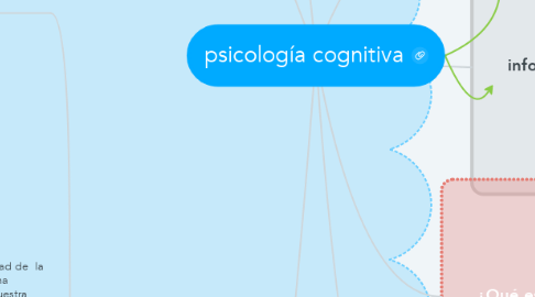 Mind Map: psicología cognitiva