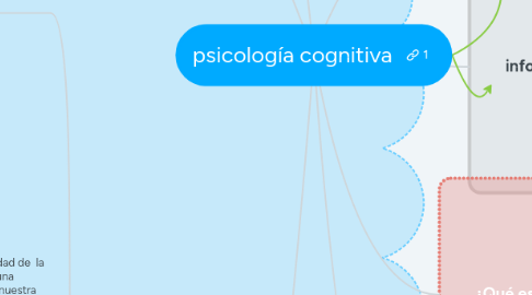 Mind Map: psicología cognitiva