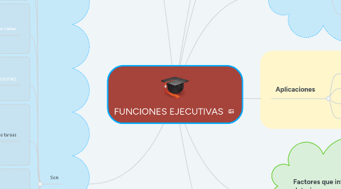 Mind Map: FUNCIONES EJECUTIVAS