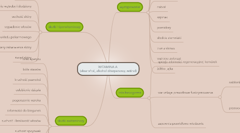 Mind Map: WITAMINA A  (akseroftol, alkohol diterpenowy, retinol)