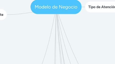 Mind Map: Modelo de Negocio