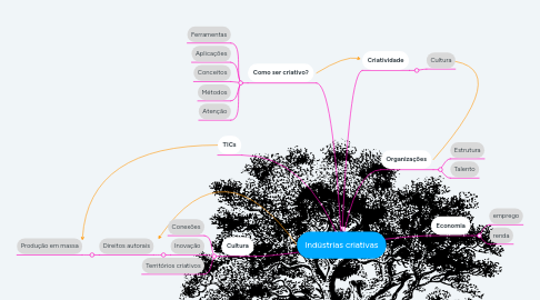 Mind Map: Indústrias criativas