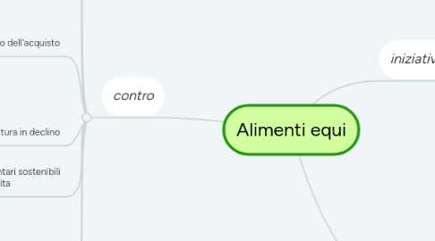 Mind Map: Alimenti equi