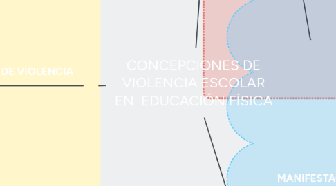 Mind Map: CONCEPCIONES DE VIOLENCIA ESCOLAR EN EDUCACIÓN FÍSICA