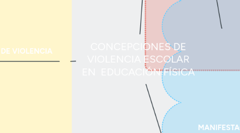 Mind Map: CONCEPCIONES DE VIOLENCIA ESCOLAR EN  EDUCACIÓN FÍSICA